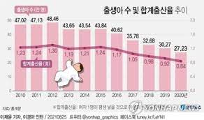 You are currently viewing 서울대 대나무숲에 올라온 저출산글