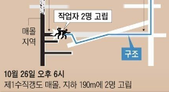 Read more about the article 광산 지하 190m 아래에서 221시간 동안 버티고 살아남은 광부들