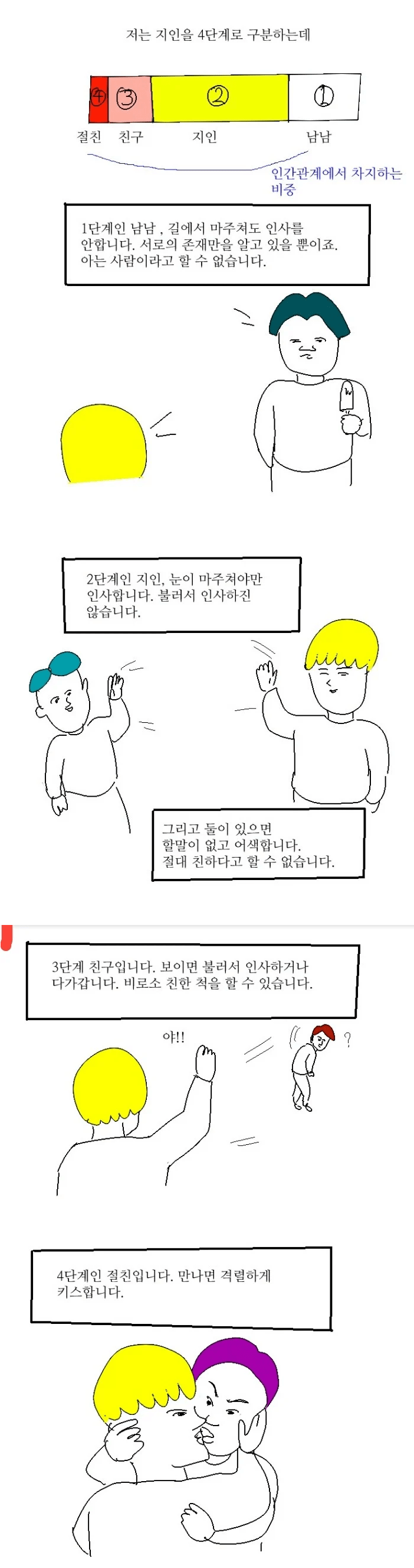 친구를 나누는 등급