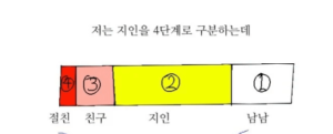 Read more about the article 친구를 나누는 등급